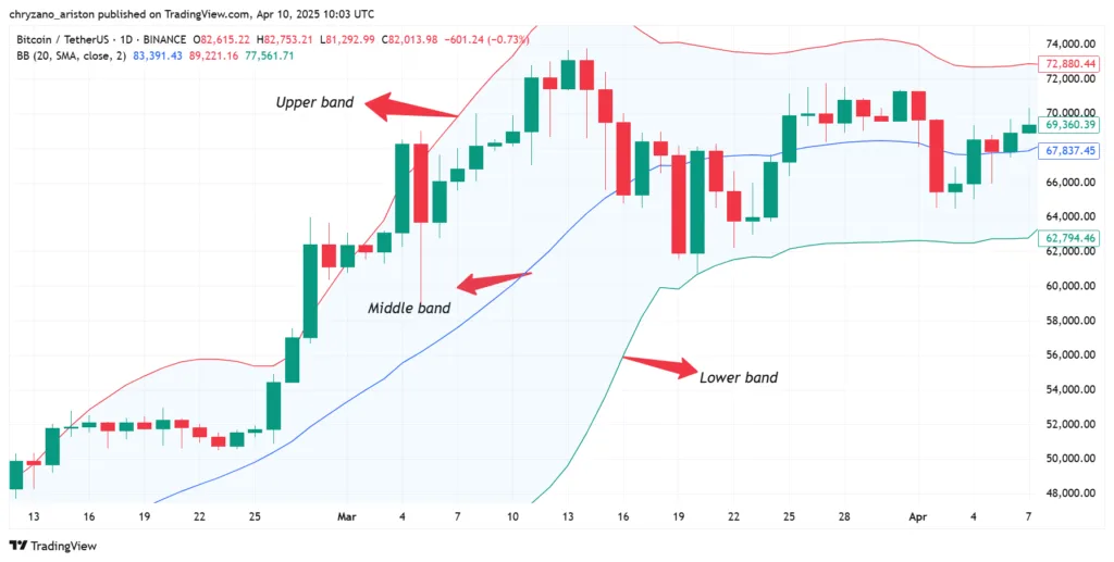 Popular indicators traders use for profiting 7 Bollinger bands