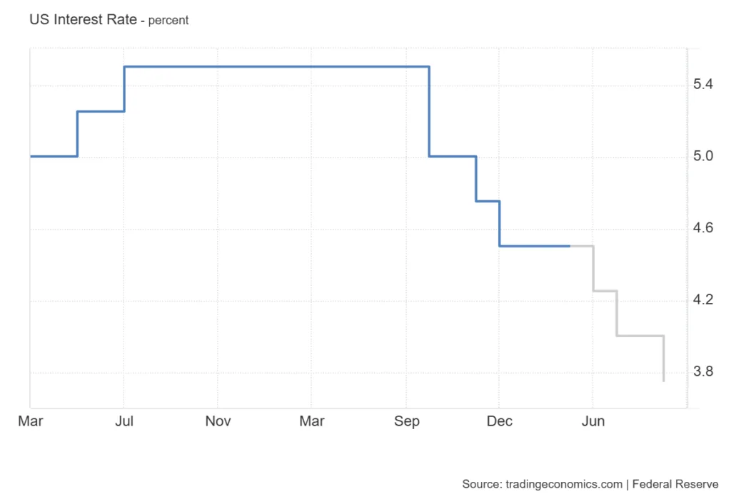 Can crypto assets be a hedge against inflation? 1 Current interest rates