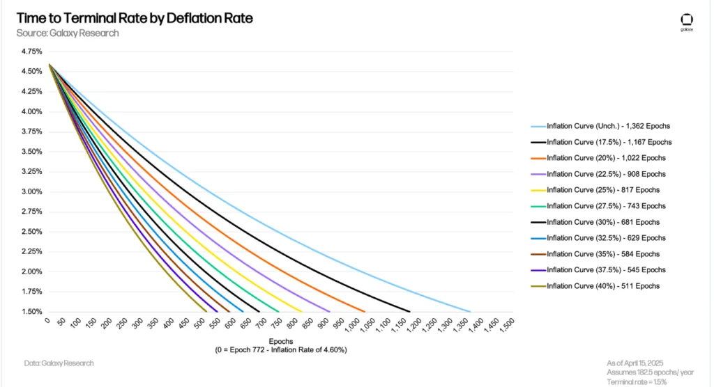 Galaxy Research unveils MESA voting proposal to lower Solana inflation 1 Galaxy Research unveils MESA voting proposal to lower Solana inflation