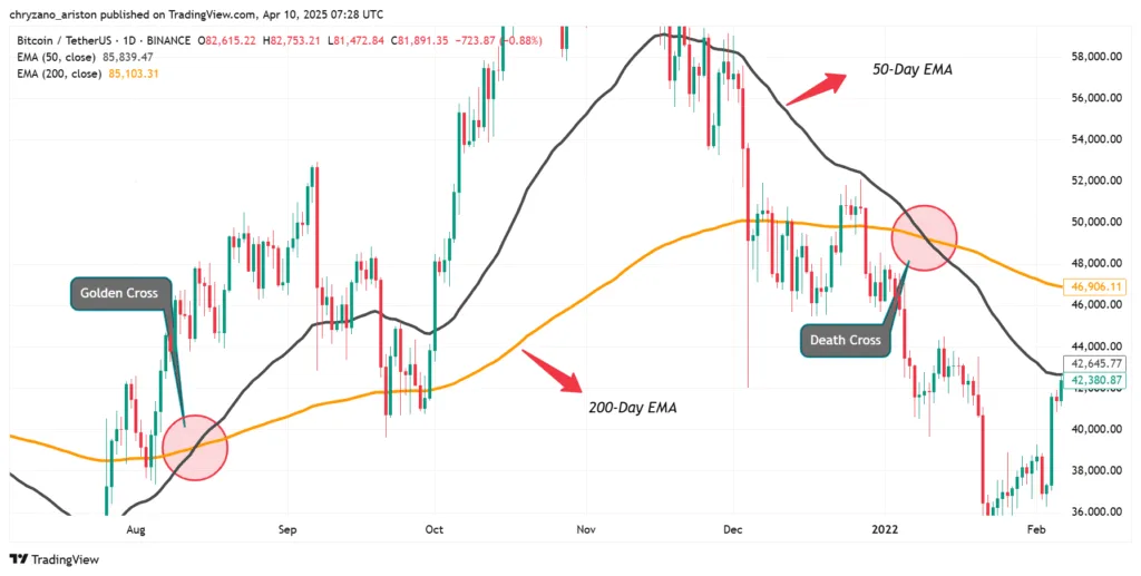 Popular indicators traders use for profiting 2 Golden Cross and Death Cross