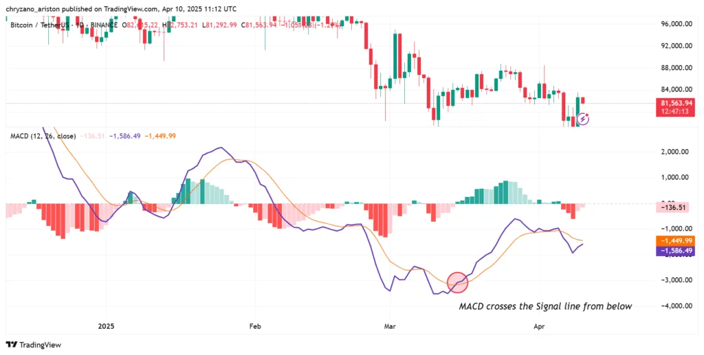 Popular indicators traders use for profiting 4 How is MACD commonly used