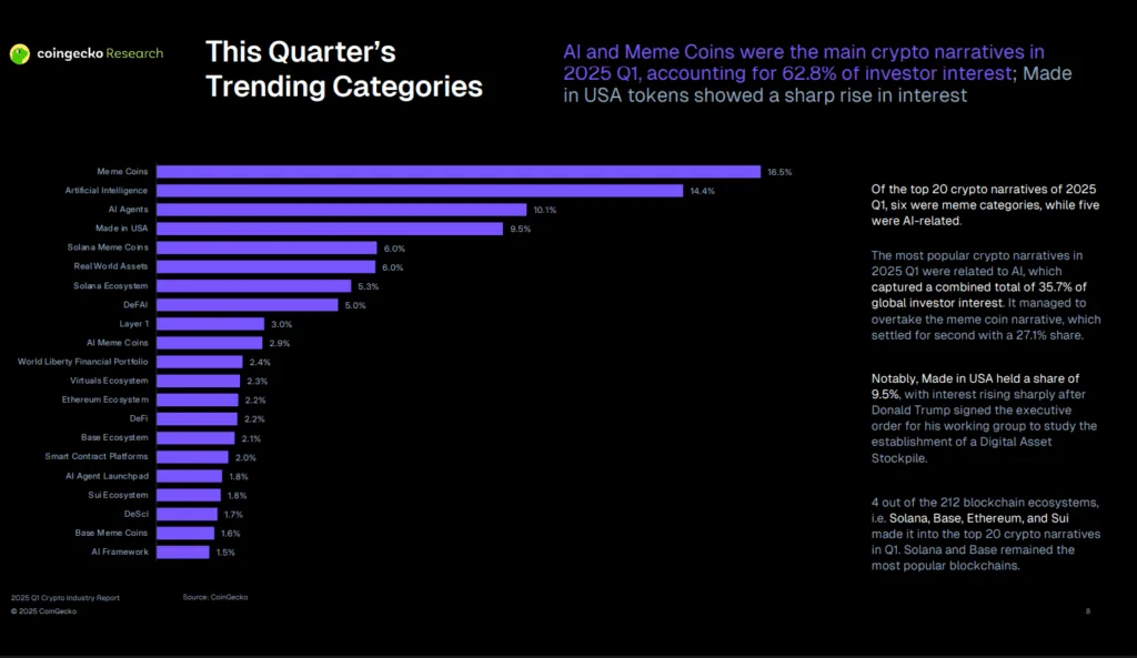 Crypto déjà vu; AI, meme coins saga lead in Q1: CoinGecko 1 Meme coins and AI coins made a significant mark in Q1