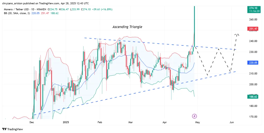 Monero’s 51% price surge attributed to 3500+ stolen Bitcoins 1 Moneros 51 price surge attributed to 3500 stolen Bitcoins 1