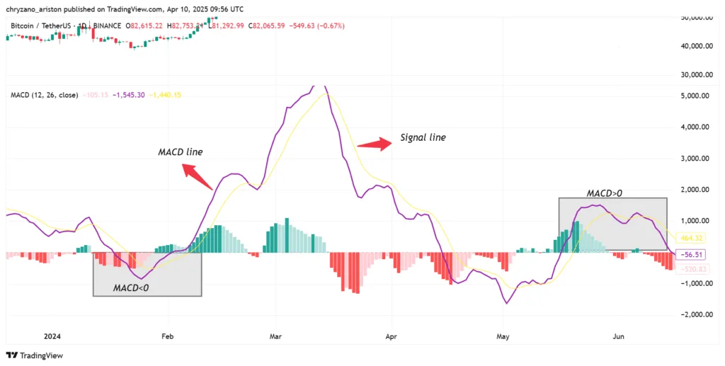 Popular indicators traders use for profiting 3 Moving Average Convergence and Divergence MACD
