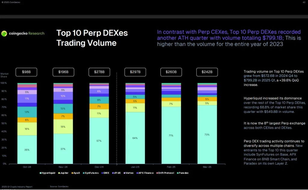 Crypto déjà vu; AI, meme coins saga lead in Q1: CoinGecko 2 Trading volume of the top 10 Perp DEXes in the past 6 months