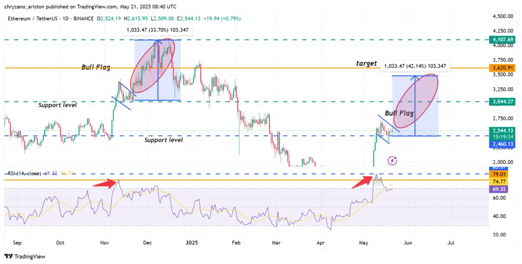 Ethereum eyes $3,500 as bull flag takes shape 1 Ethereum eyes 3500 as bull flag takes shape 1