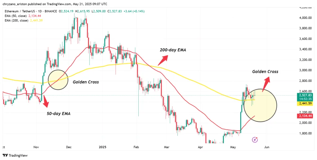 Ethereum eyes $3,500 as bull flag takes shape 2 Ethereum eyes 3500 as bull flag takes shape 2