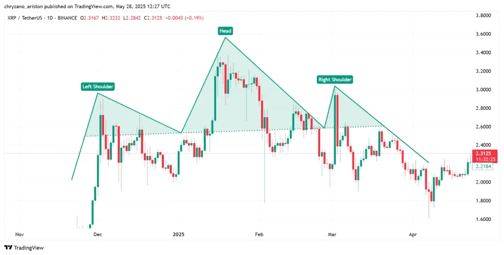 How to read crypto trading charts 3 Head and shoulders pattern