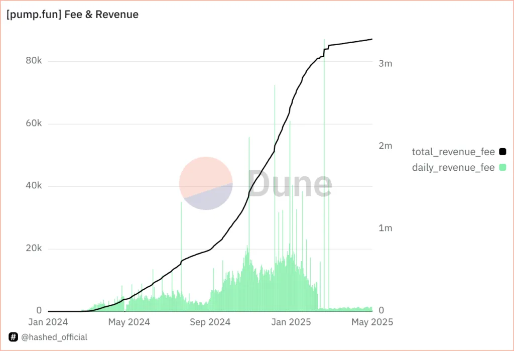 Solana breaks out of the rising wedge due to a lack of memecoin activity on its platform 2 Solana breaks out of the rising wedge due to a lack of memecoin activity on its platform 2