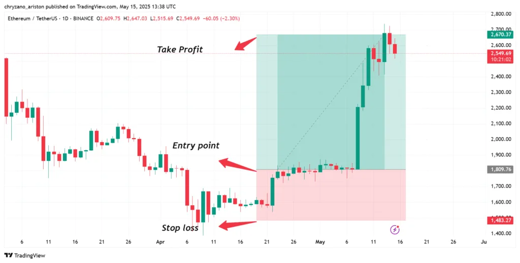 Stop-loss and take-profit: the silent guardians of your crypto wealth 2 Understanding take profit orders