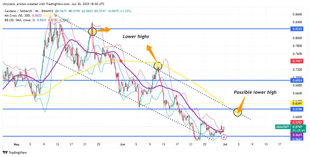 Cardano’s flexibility intertwines with Bitcoin’s security in a strategic partnership 1 ADA is on the hunt for another lower high will the 50 day EMA support