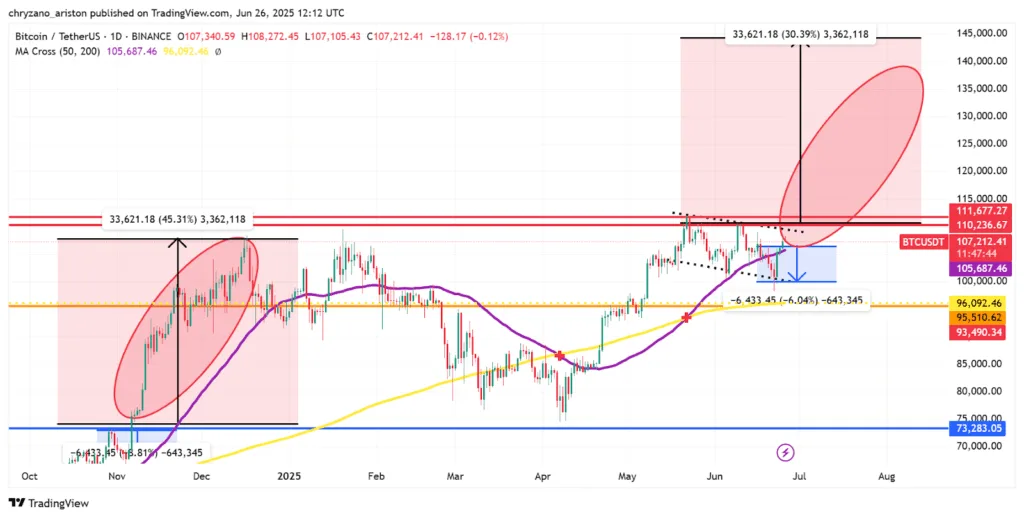 Weekly crypto market wrap: BTC targets all time high, ETH faces resistance while XRP searches for support 2 BTC targets all time high ETH faces resistance while XRP searches for support 2