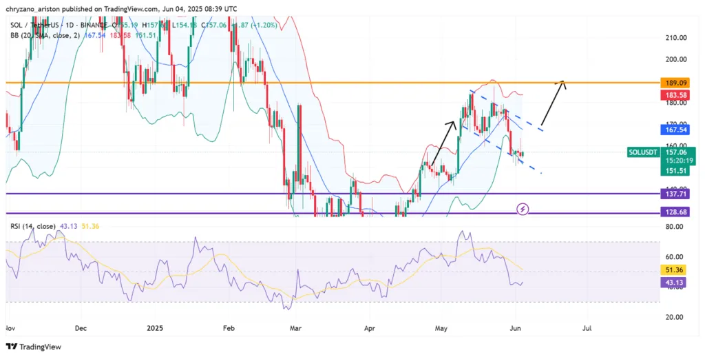 Bull flags flutter on Solana — is $SOL about to explode? 1 Bull flags flutter on Solana 1
