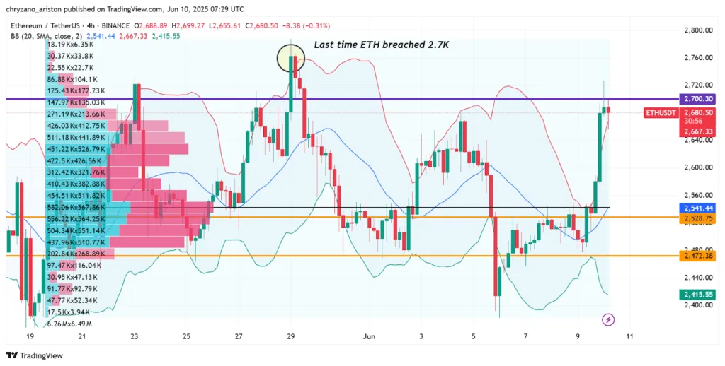 ETH breaks $2,700 barrier with 30% of supply now locked in staking 1 ETH USDT 4 Hour Chart