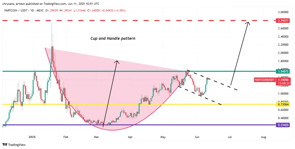 Fartcoin, Pepe, and Dogwifhat–the three memecoins to watch out for 1 Fartcoin Pepe and Dogwifhat–the three memecoins to watch out for 1