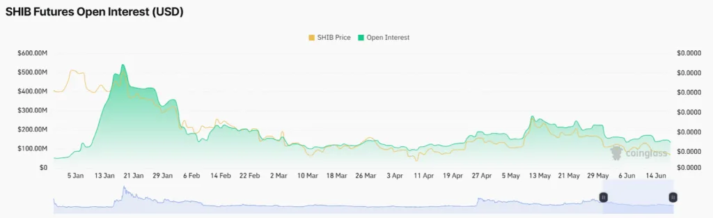 SHIB’s bearish sentiments come to an end, a bullish breakout lurks in the dark 2 SHIBs bearish sentiments come to an end a bullish breakout lurks in the dark 2