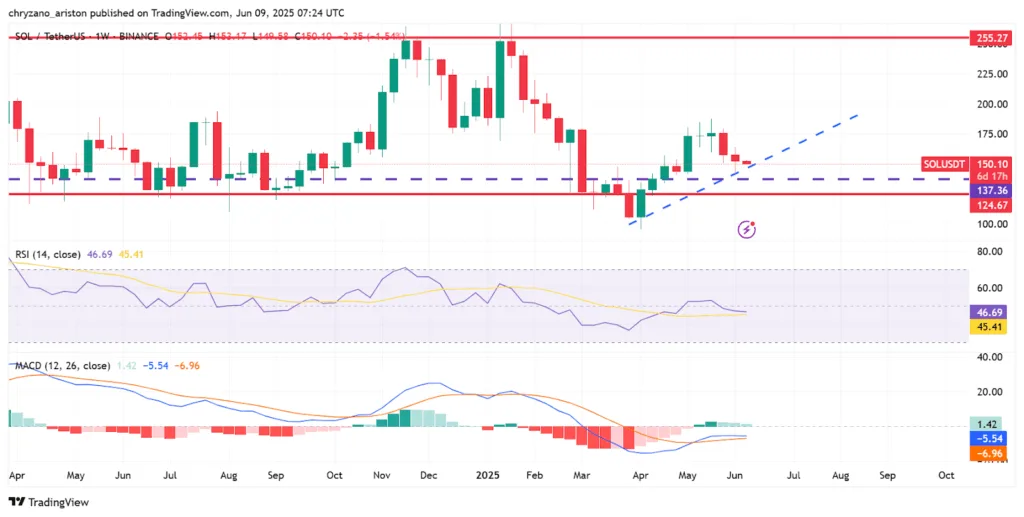 Whales stir the waters for gains, but SOL can’t find its footing 3 SOLs weekly chart is in a spot of bother