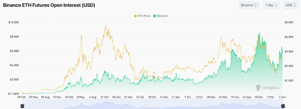 ETH on the edge: symmetrical triangle hints at $8K breakout 3 Symmetrical triangle hints at 8K breakout 3
