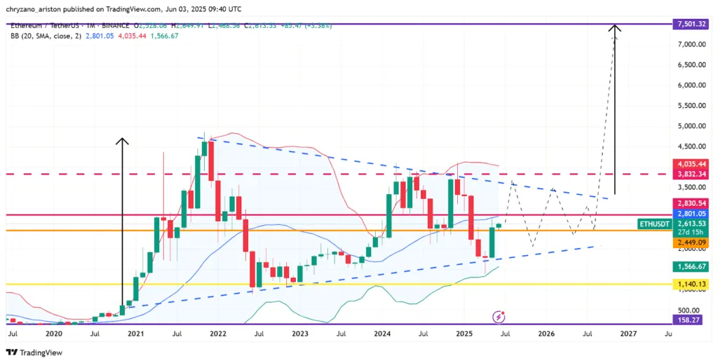 ETH on the edge: symmetrical triangle hints at $8K breakout 4 Symmetrical triangle hints at 8K breakout 4