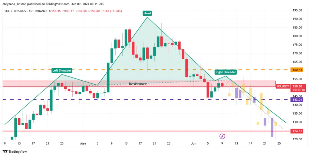 Whales stir the waters for gains, but SOL can’t find its footing 1 Will SOL pop back its dislodged right shoulder 1 1