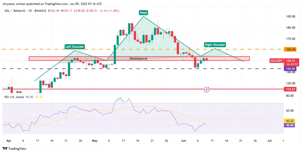 Whales stir the waters for gains, but SOL can’t find its footing 2 Will SOL pop back its dislodged right shoulder 2