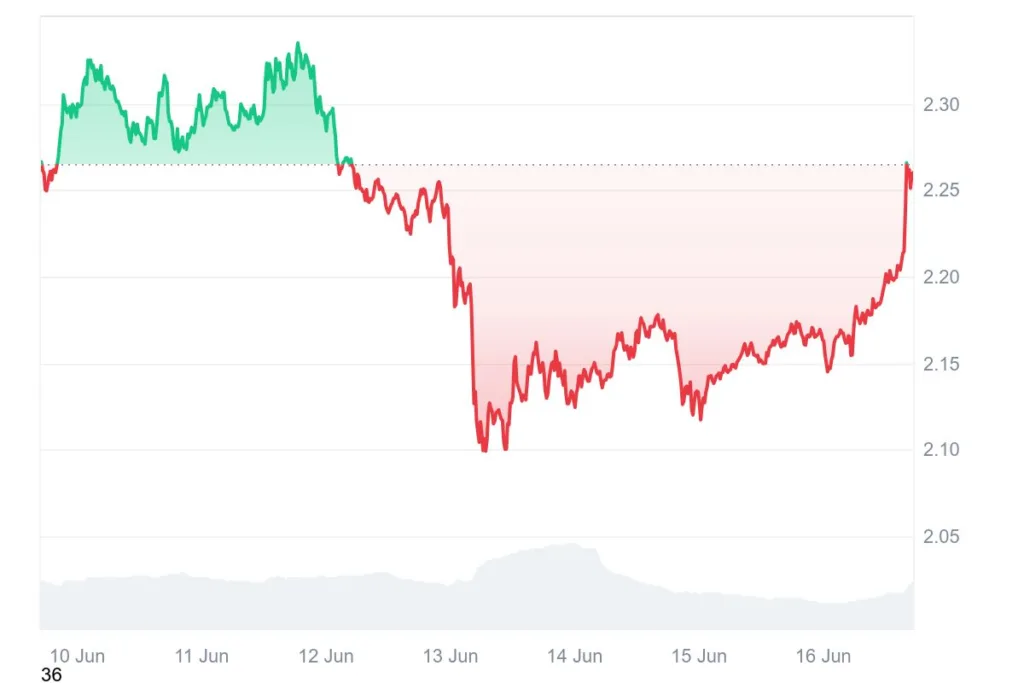 XRP can almost taste freedom, but still can't break the chains 1 XRP can almost taste freedom but still cant break the chains 1