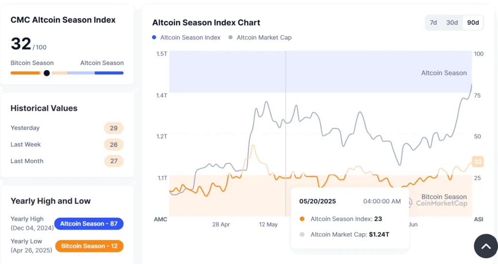 Bitcoin reaches $122K, is the altcoin season postponed? 3 Altcoin season index crosses above bitcoin season