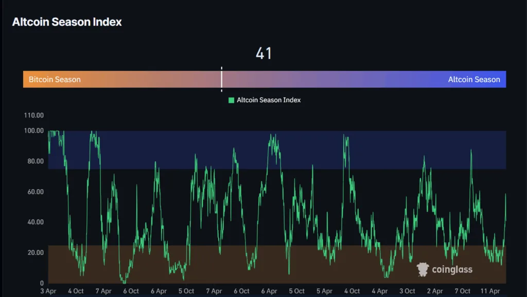 Bitcoin regains dominance, Altcoin season index draws back, here’s what’s happening? 1 Altcoin season index falls back to 41