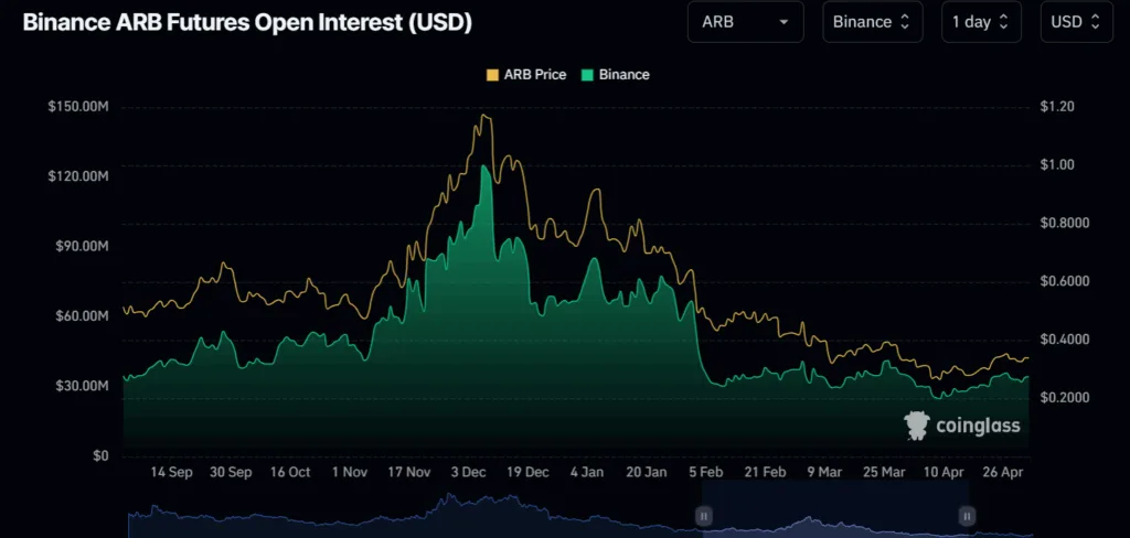 Arbitrum ranks second on trending list — what’s fueling the hype 1 Arbitrum ranks second on trending list whats fueling the hype 1