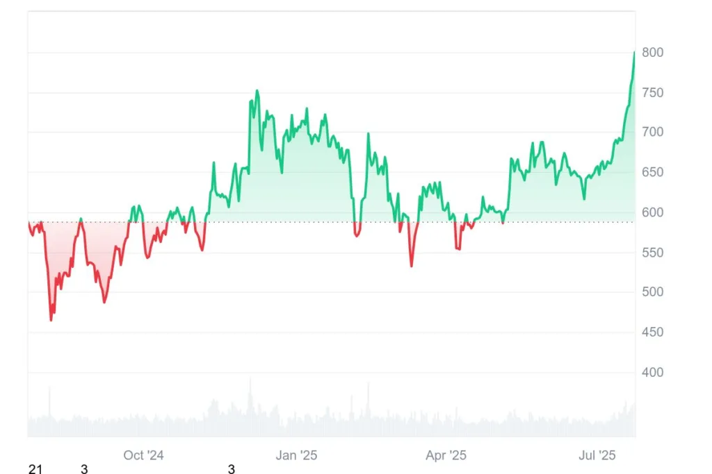 BNB token crosses $750 after six months courtesy of institutional demand 1 BNB token crosses 750 after six months courtesy of institutional demand 1 1