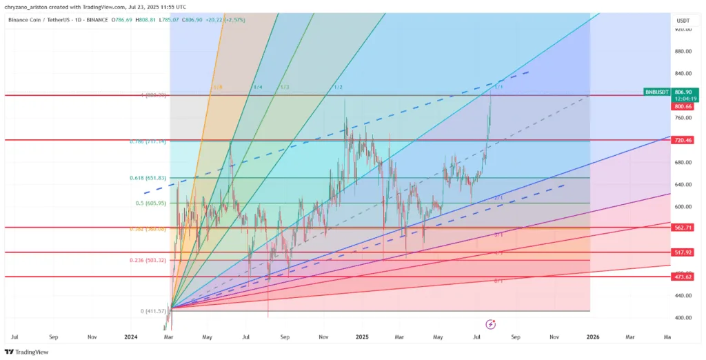 BNB token crosses $750 after six months courtesy of institutional demand 2 BNB token crosses 750 after six months courtesy of institutional demand 2 1