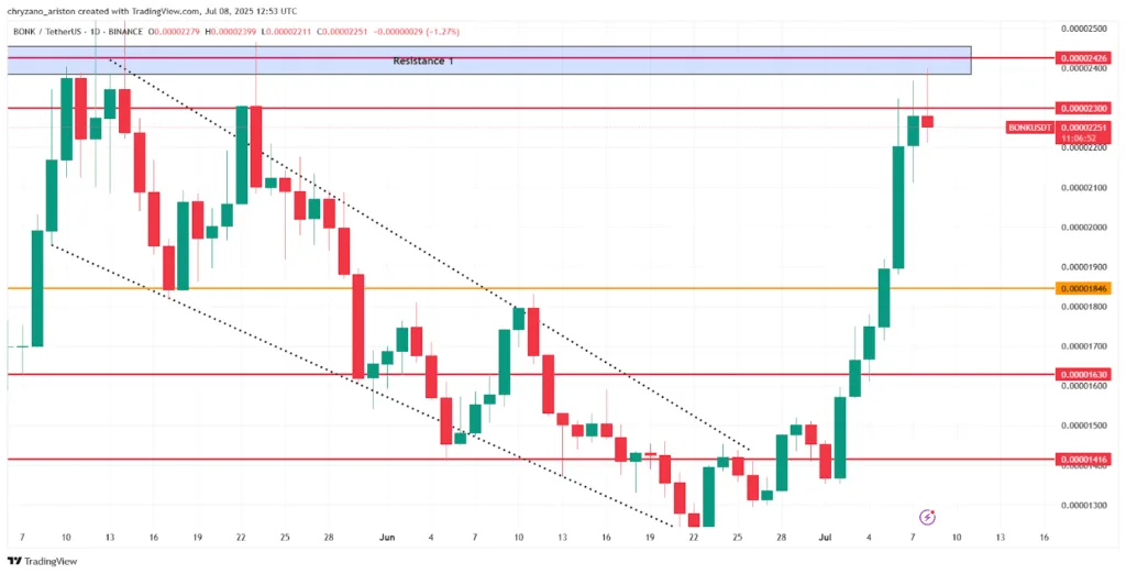 BONK maintains momentum after topping Solana’s launchpad rankings 2 BONK maintains momentum after topping Solanas launchpad rankings 2