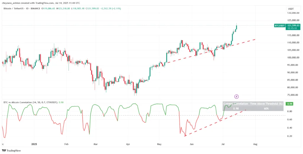 Bitcoin reaches $122K, is the altcoin season postponed? 1 BTC vs altcoin correlation turns positive 1
