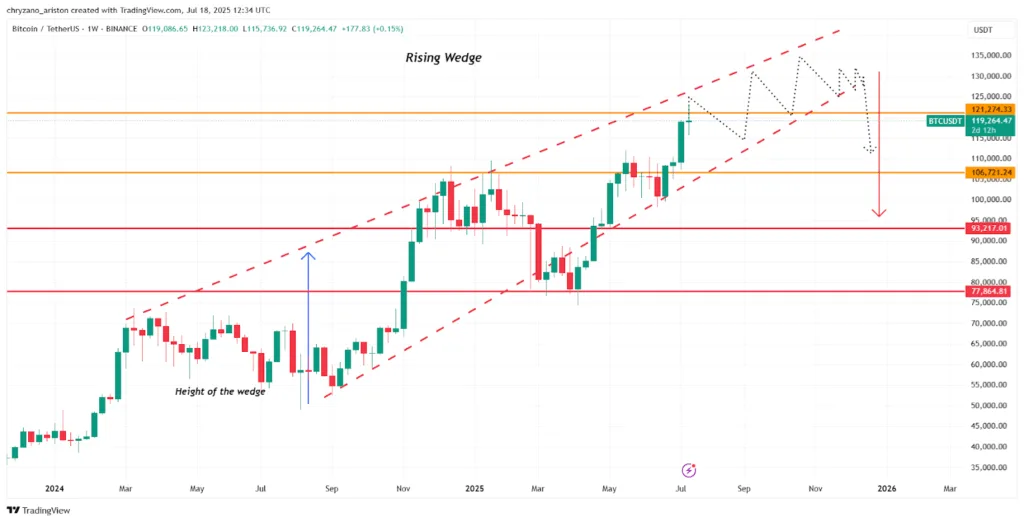 Market Wrap: Bills clear, Bitcoin hits all-time high but dominance falls, ETH and Altcoins rise 1 Bills clear Bitcoin hits all time high but dominance falls ETH and Altcoins rise 1