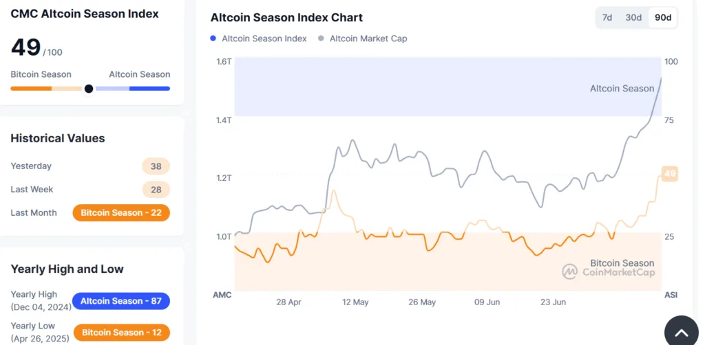 Market Wrap: Bills clear, Bitcoin hits all-time high but dominance falls, ETH and Altcoins rise 2 Bills clear Bitcoin hits all time high but dominance falls ETH and Altcoins rise 2