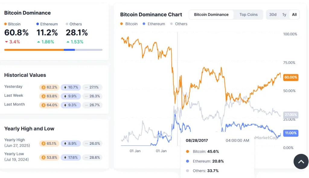 Market Wrap: Bills clear, Bitcoin hits all-time high but dominance falls, ETH and Altcoins rise 3 Bills clear Bitcoin hits all time high but dominance falls ETH and Altcoins rise 3