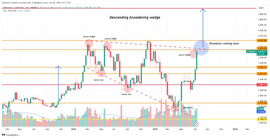 Market Wrap: Bills clear, Bitcoin hits all-time high but dominance falls, ETH and Altcoins rise 4 Bills clear Bitcoin hits all time high but dominance falls ETH and Altcoins rise 4