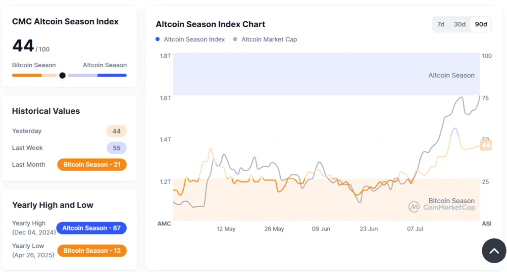 Bitcoin dominates as smart money flows; delays altcoin season 1 Bitcoin dominates as smart money flows delays altcoin season 1