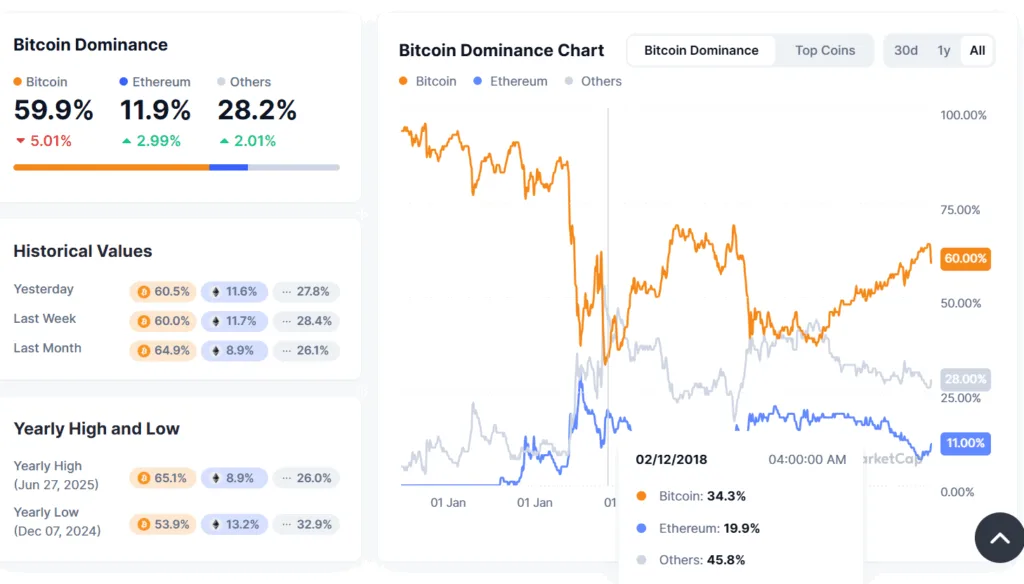 Bitcoin dominates as smart money flows; delays altcoin season 2 Bitcoin dominates as smart money flows delays altcoin season 2