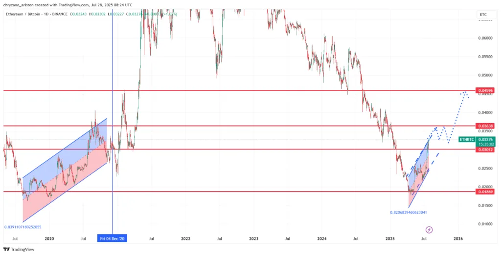 Bitcoin dominates as smart money flows; delays altcoin season 3 Bitcoin dominates as smart money flows delays altcoin season 3