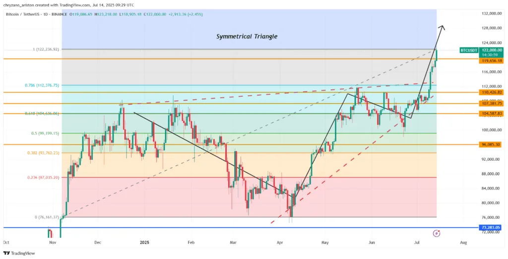 Bitcoin hits all-time high — $122K, bull run may be far from over 5 Bitcoin hits all time high 5