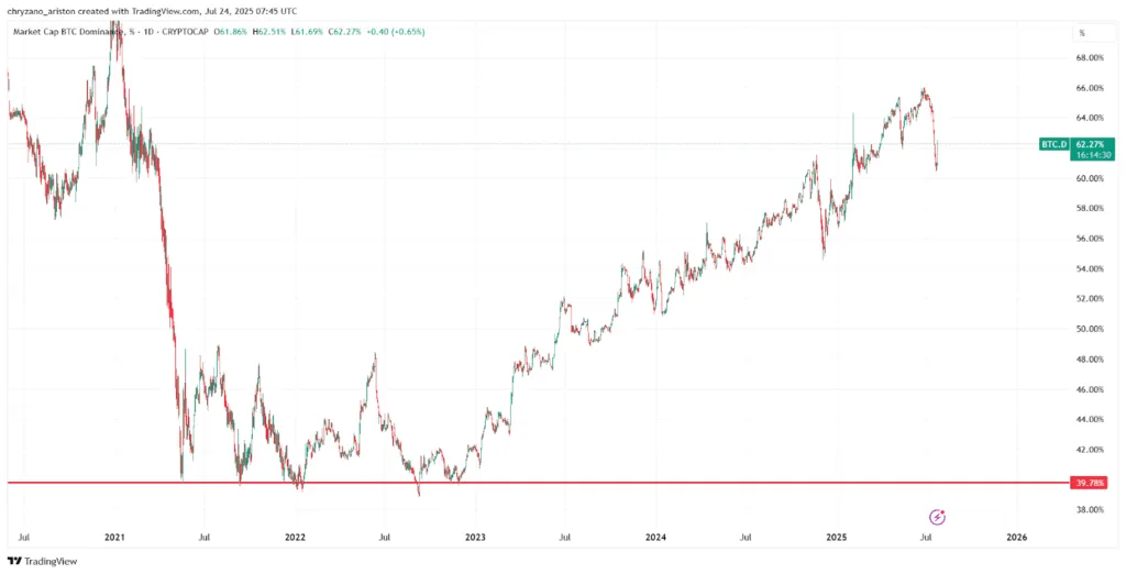 Bitcoin regains dominance, Altcoin season index draws back, here’s what’s happening? 2 Bitcoin still dominates the market