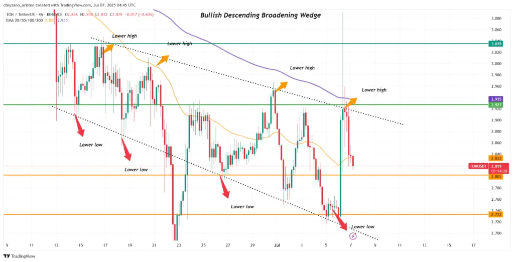 Toncoin crashes below $3 after UAE denies golden visa for TON stakers 1 Descending broadening wedge