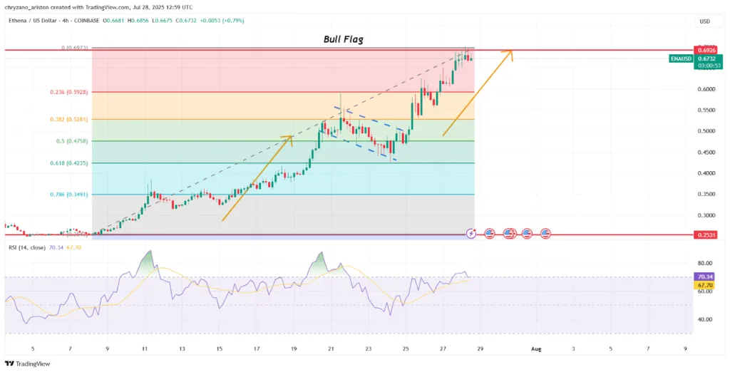 Ethena, Pudgy Penguins, and Ethereum ignite the altcoin wildfire 1 Ethena Pudgy Penguins and Ethereum ignite the altcoin wildfire 1