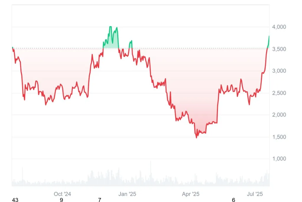 Ethereum breaks $3,800 for the first time in six months; Is a rally brewing? 1 Ethereum breaks 3800 for the first time in six months 1