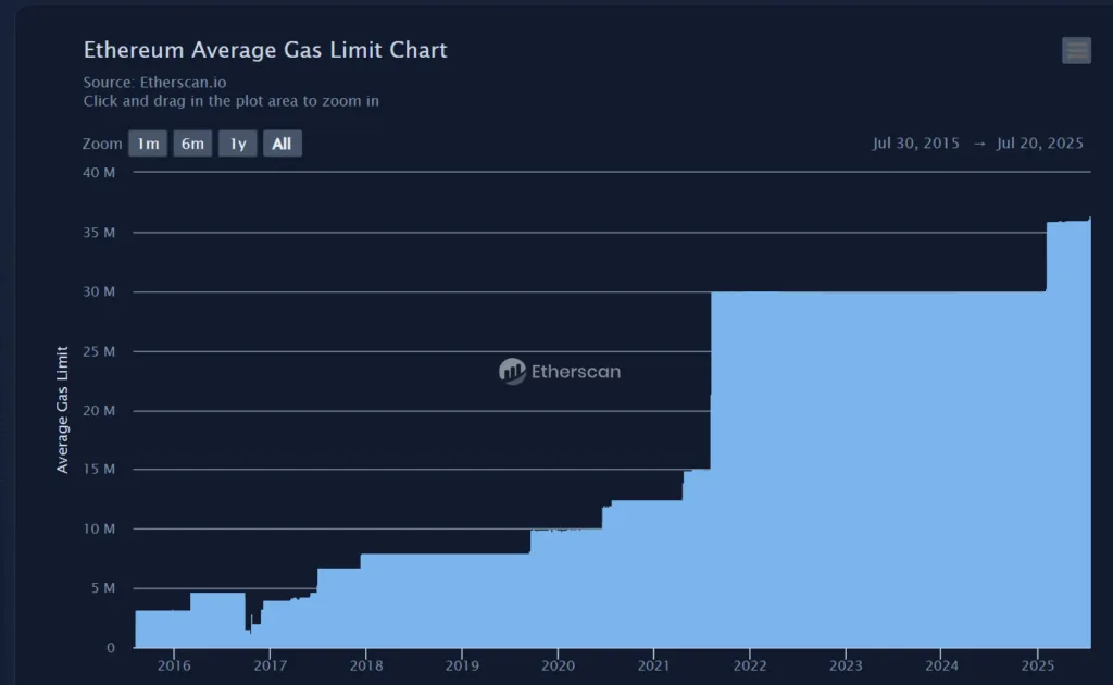 Ethereum breaks $3,800 for the first time in six months; Is a rally brewing? 2 Ethereum breaks 3800 for the first time in six months 2