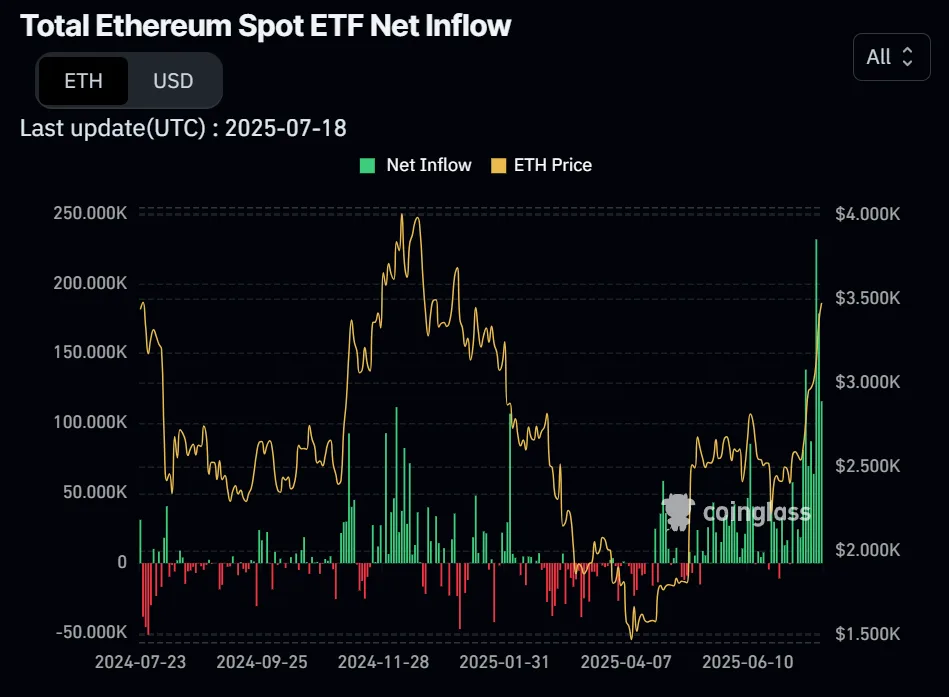 Ethereum breaks $3,800 for the first time in six months; Is a rally brewing? 4 Ethereum breaks 3800 for the first time in six months 4