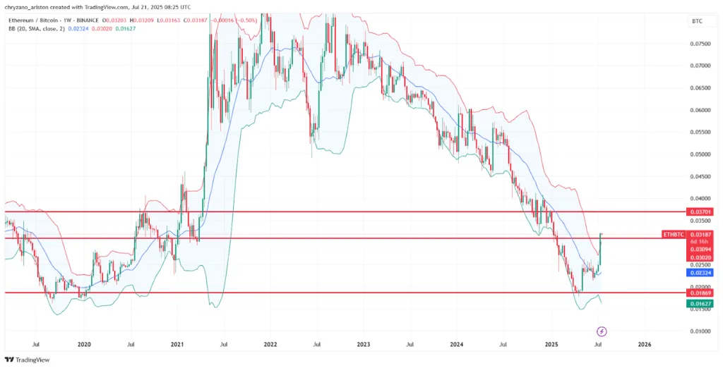 Ethereum breaks $3,800 for the first time in six months; Is a rally brewing? 5 Ethereum breaks 3800 for the first time in six months 5