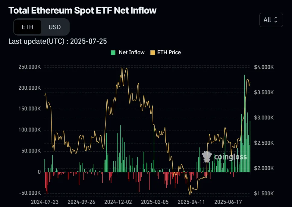 Bitcoin crashes to $115K, ETH ETF inflows increase, altcoin season keeps flirting 3 Ethereum strengthens against Bitcoin 2