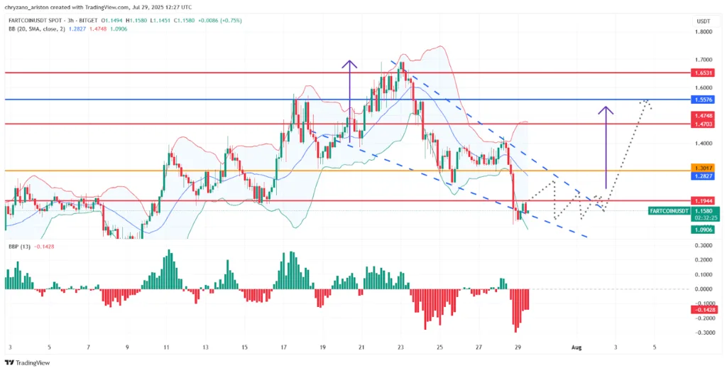 FARTCOIN slides to $1.1 amid sell-off fears: Is a rebound coming? 3 FARTCOIN slides 3